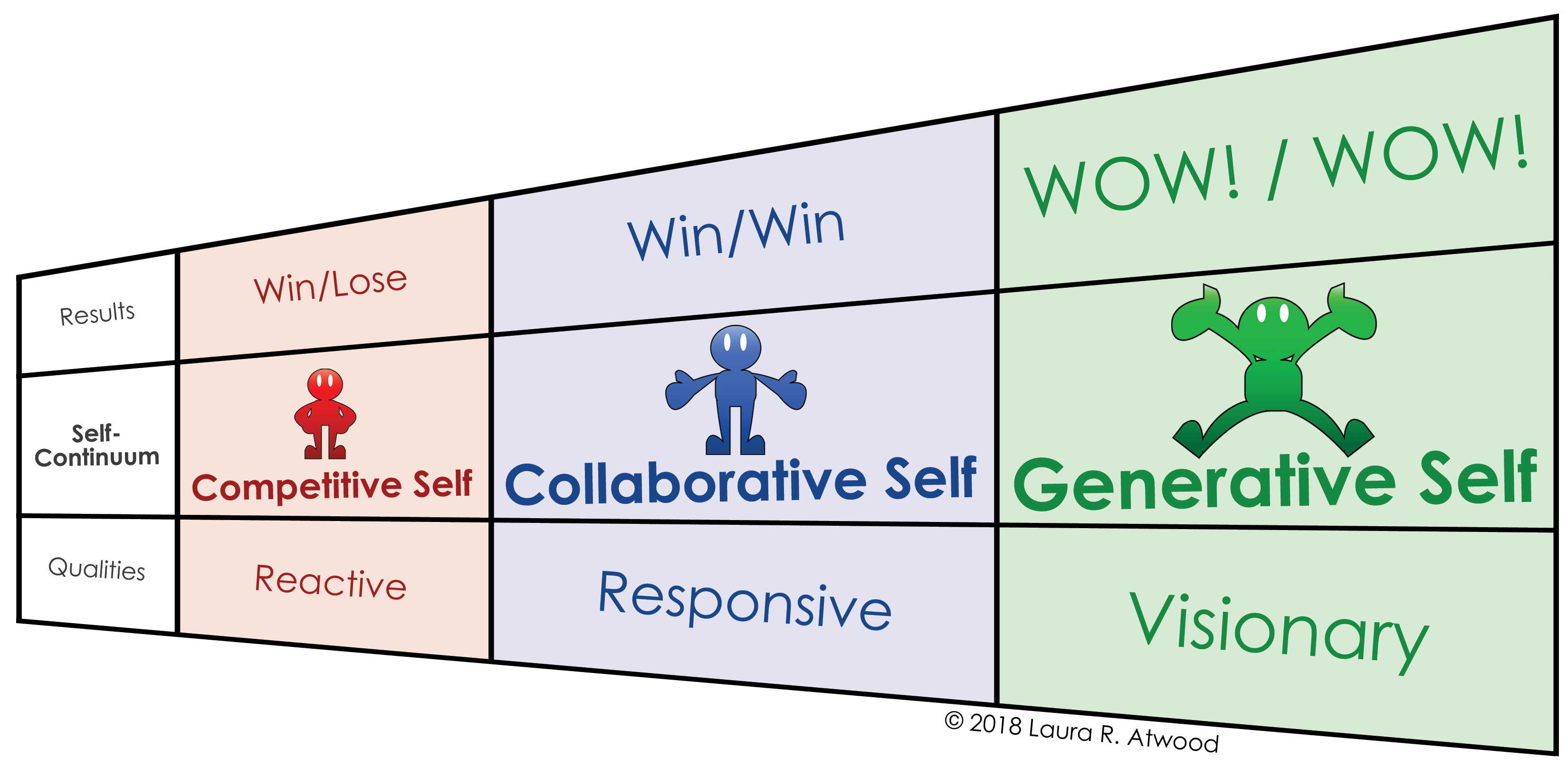 The Self-Continuum Model
